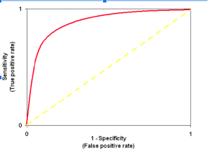 ROC Curve Graph 